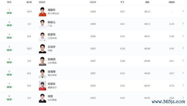 孙杨100自初赛第11名遭淘汰 无缘决赛缺憾结束